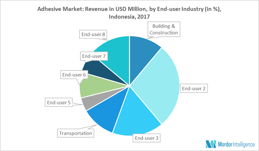 Indonesia Adhesives Market Size, Share, Trends, Forecast 201924